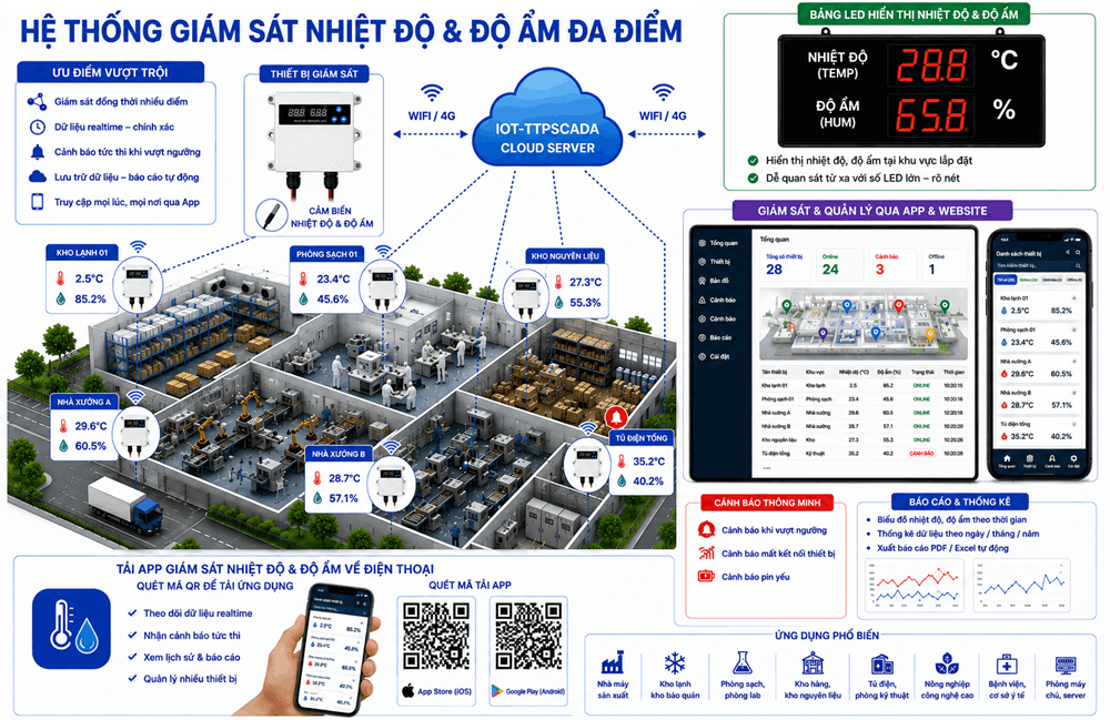 giám sát nhiệt độ độ ẩm đa điểm nội bộ